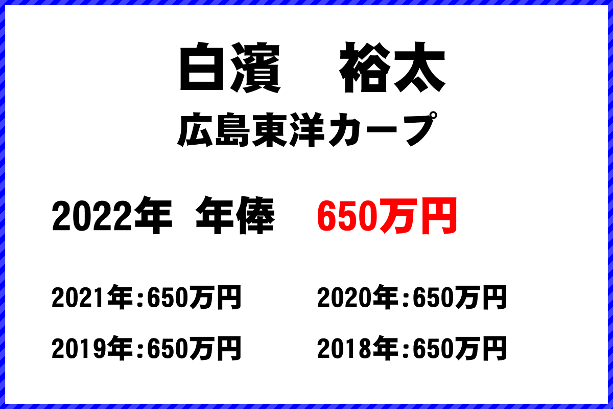 白濱　裕太選手の年俸