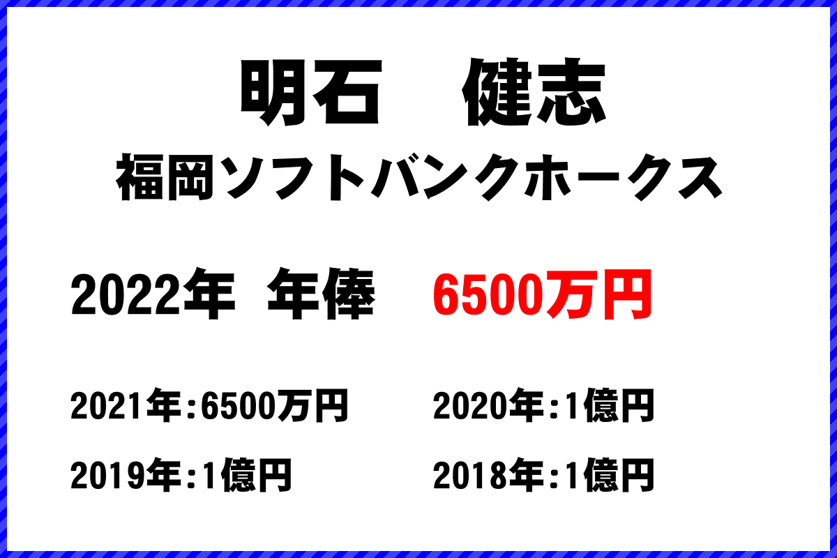 明石　健志選手の年俸