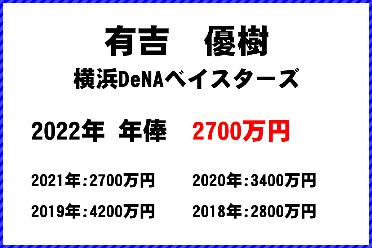 有吉　優樹選手の年俸