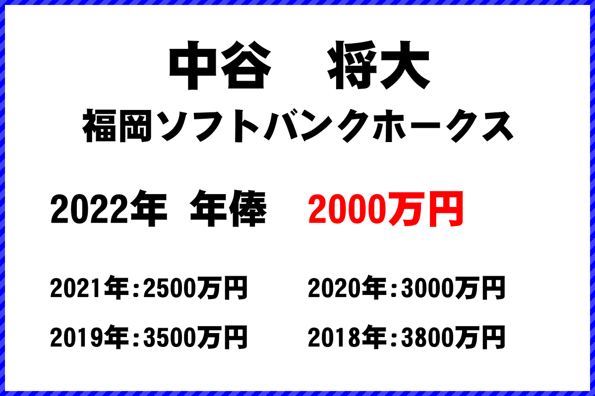 中谷　将大選手の年俸