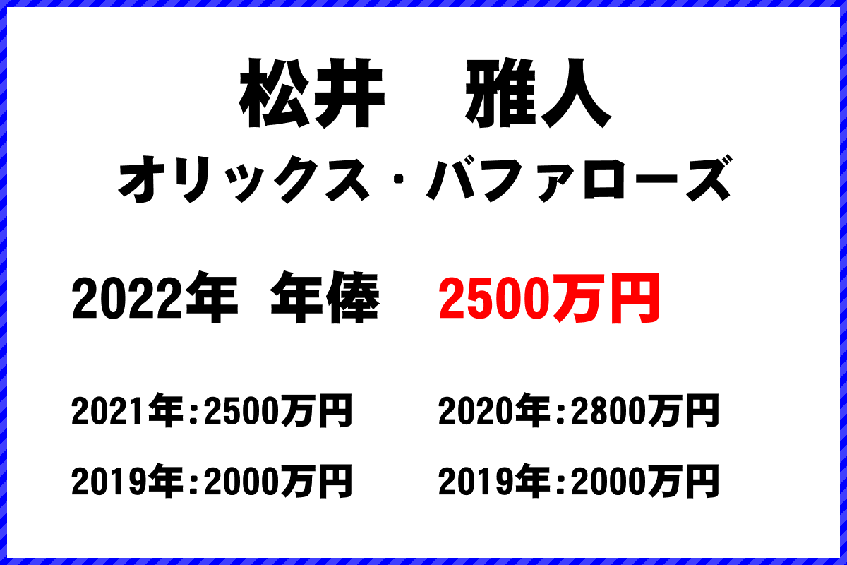 松井　雅人選手の年俸