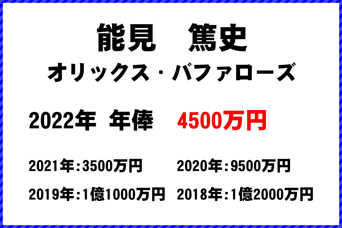 能見　篤史選手の年俸