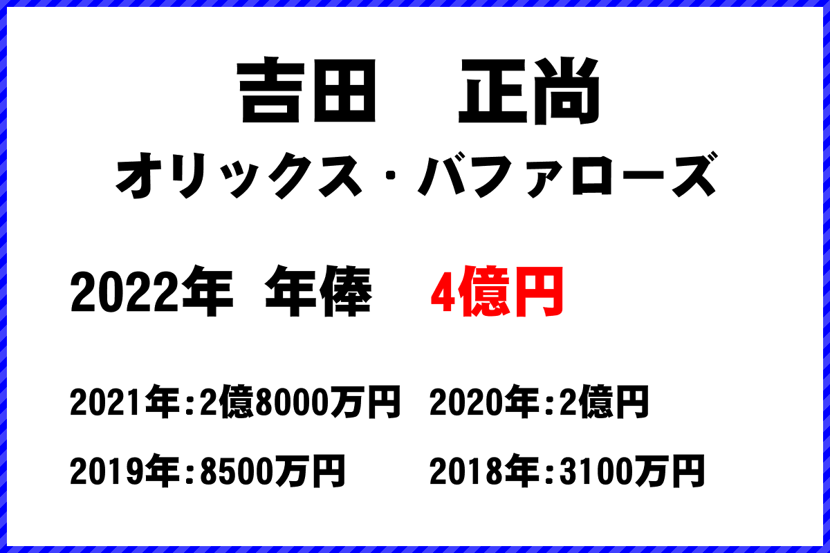 吉田　正尚選手の年俸