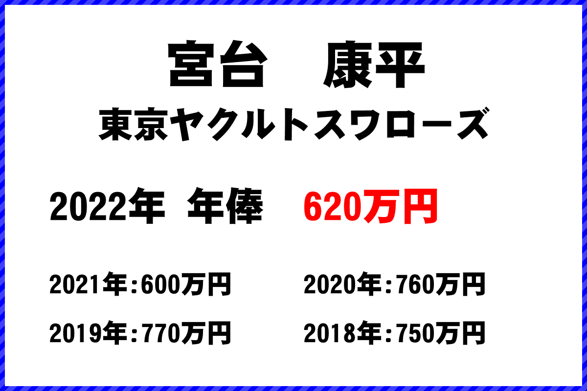 宮台　康平選手の年俸