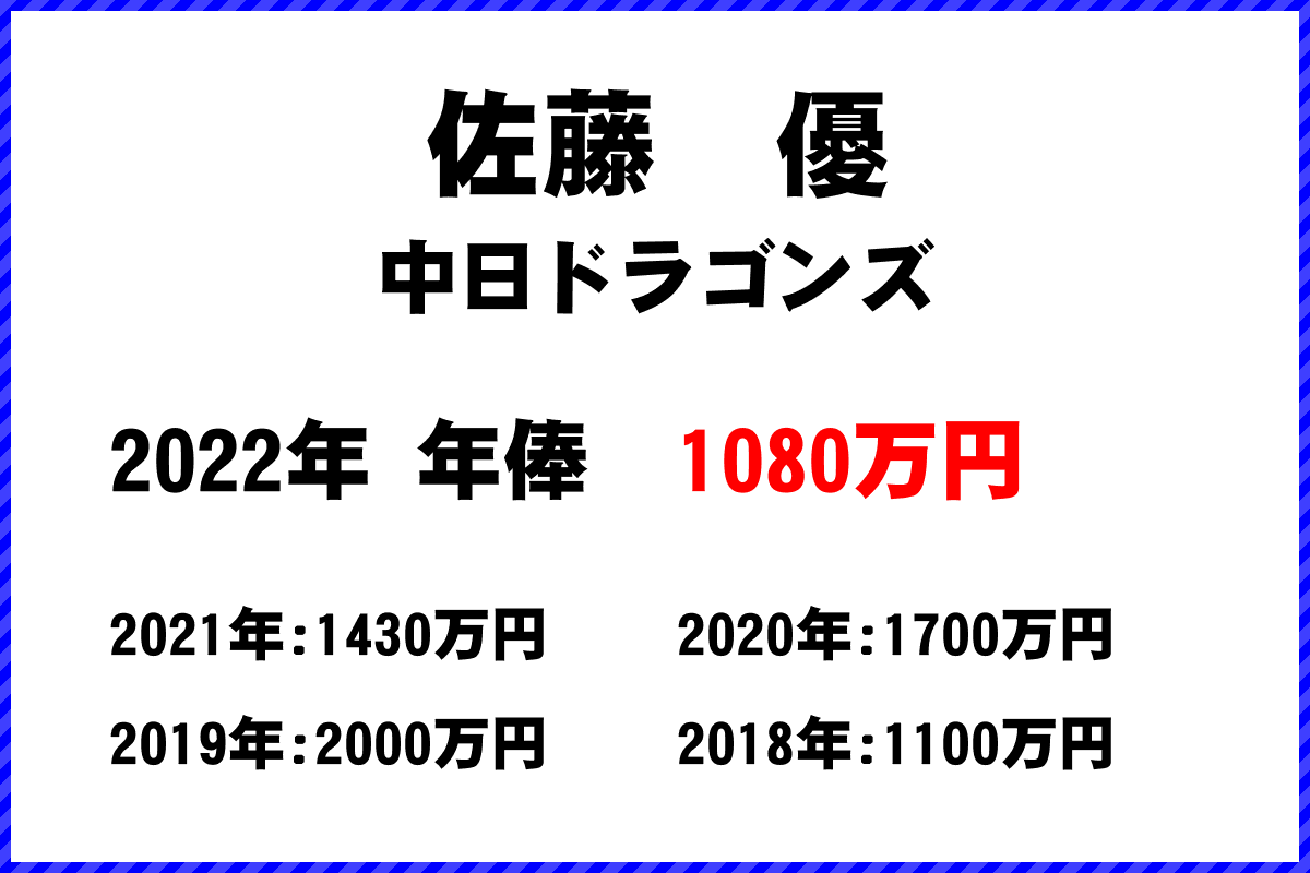 佐藤　優選手の年俸