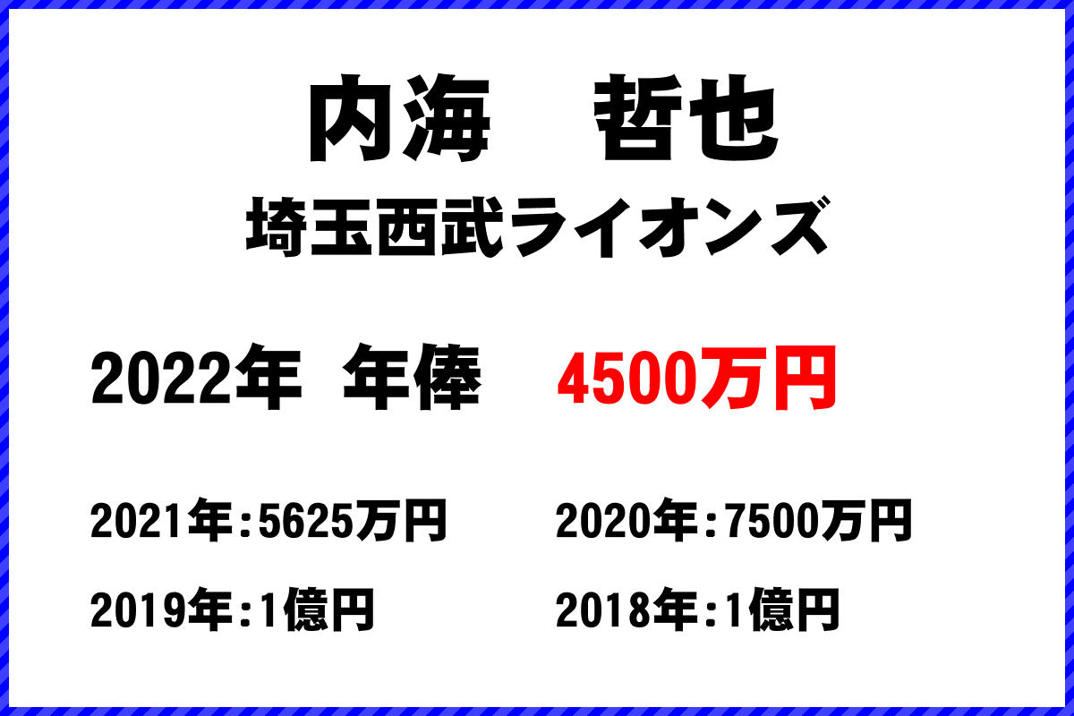 内海　哲也選手の年俸