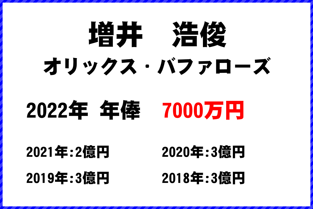 増井　浩俊選手の年俸