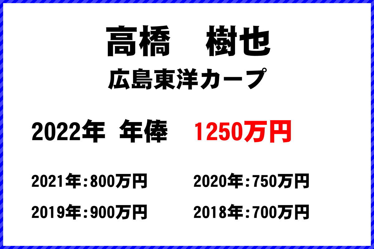 高橋　樹也選手の年俸