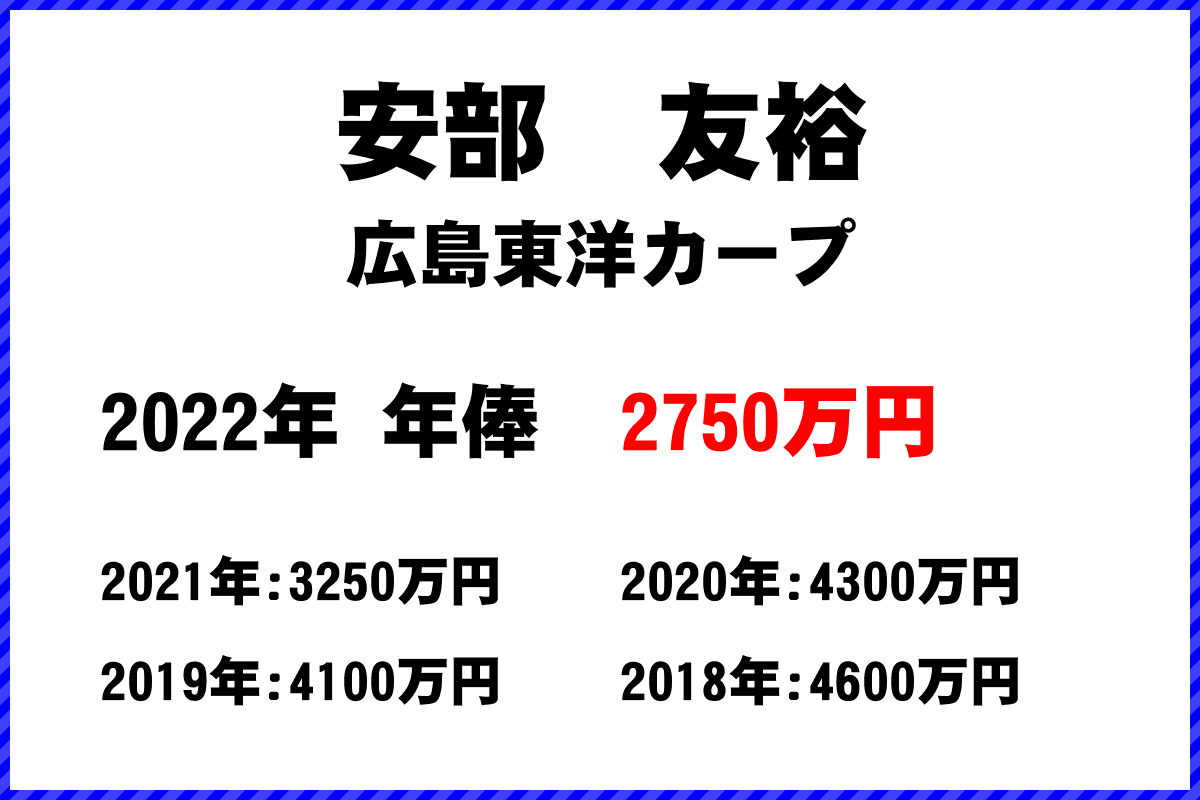 安部　友裕選手の年俸