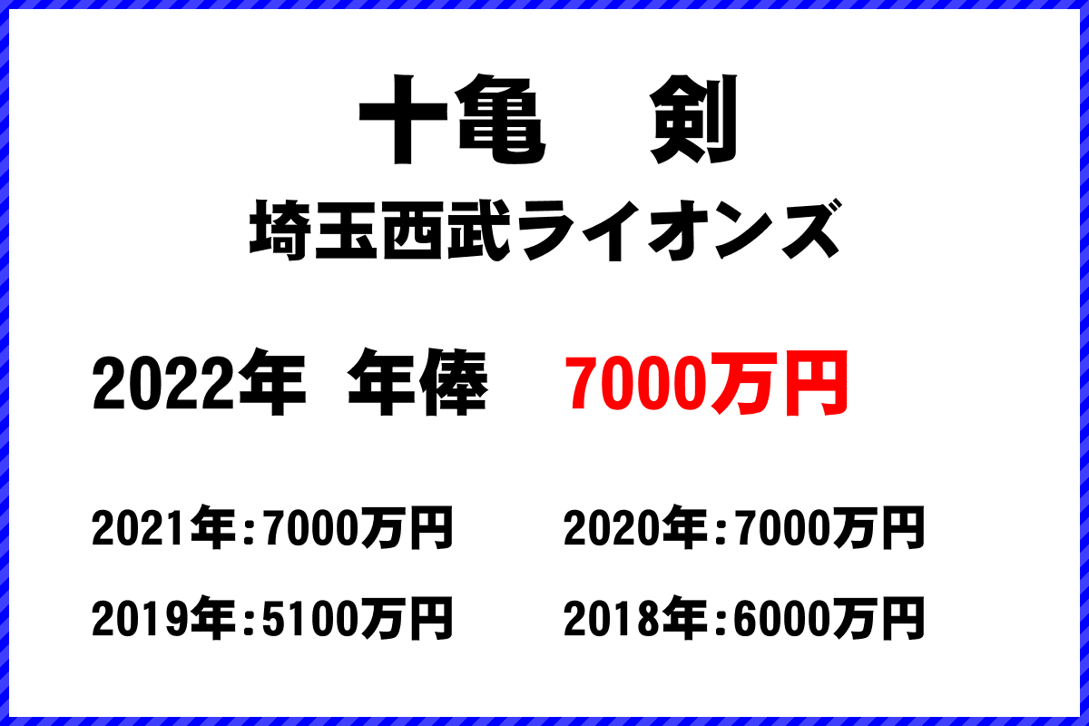 十亀　剣選手の年俸