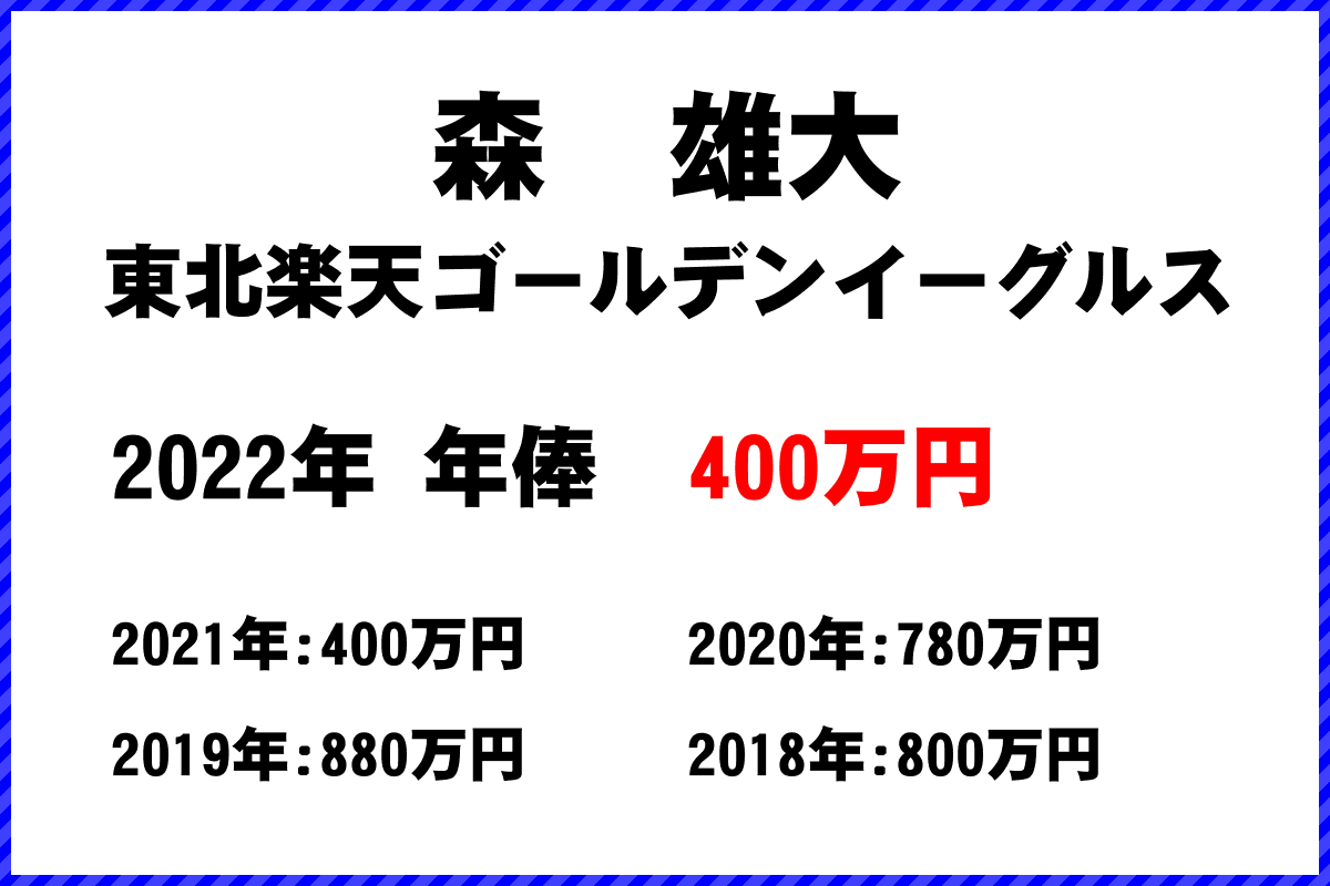 森　雄大選手の年俸