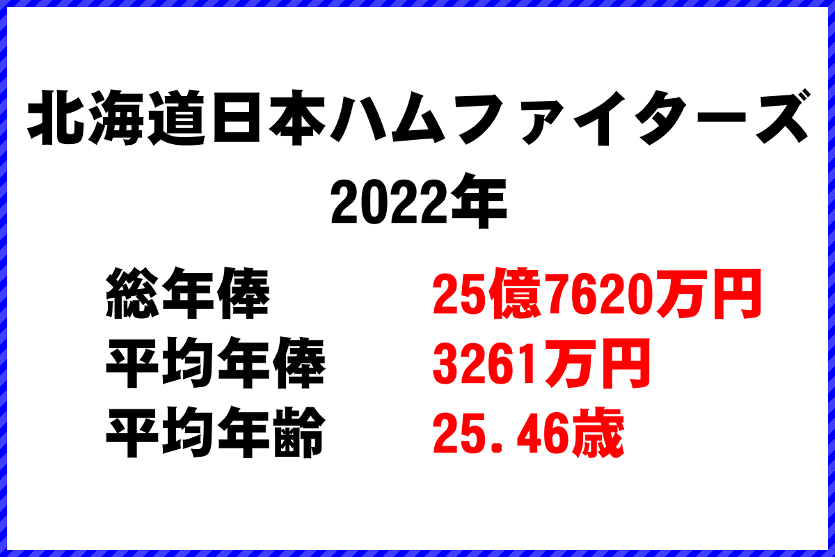 2022年「北海道日本ハムファイターズ」 プロ野球 チーム別年俸ランキング