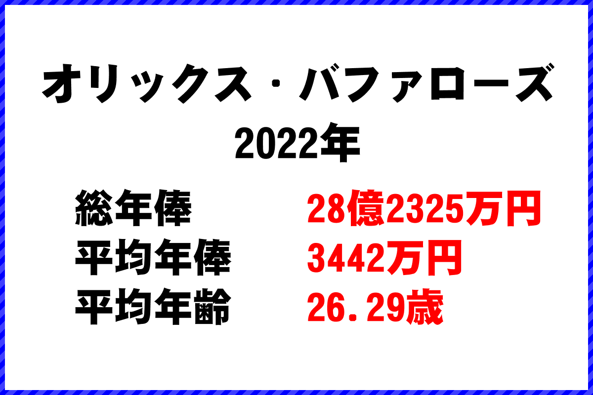 2022年「オリックス・バファローズ」 プロ野球 チーム別年俸ランキング