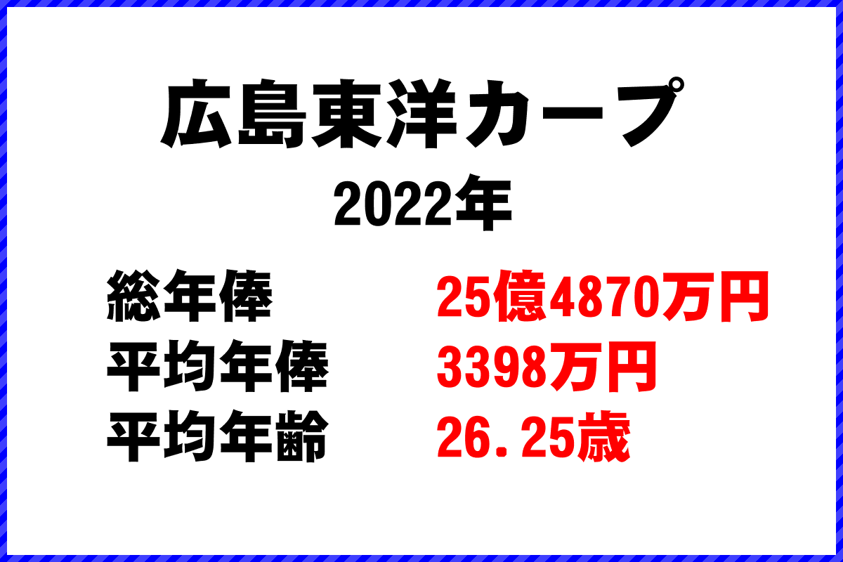2022年「広島東洋カープ」 プロ野球 チーム別年俸ランキング