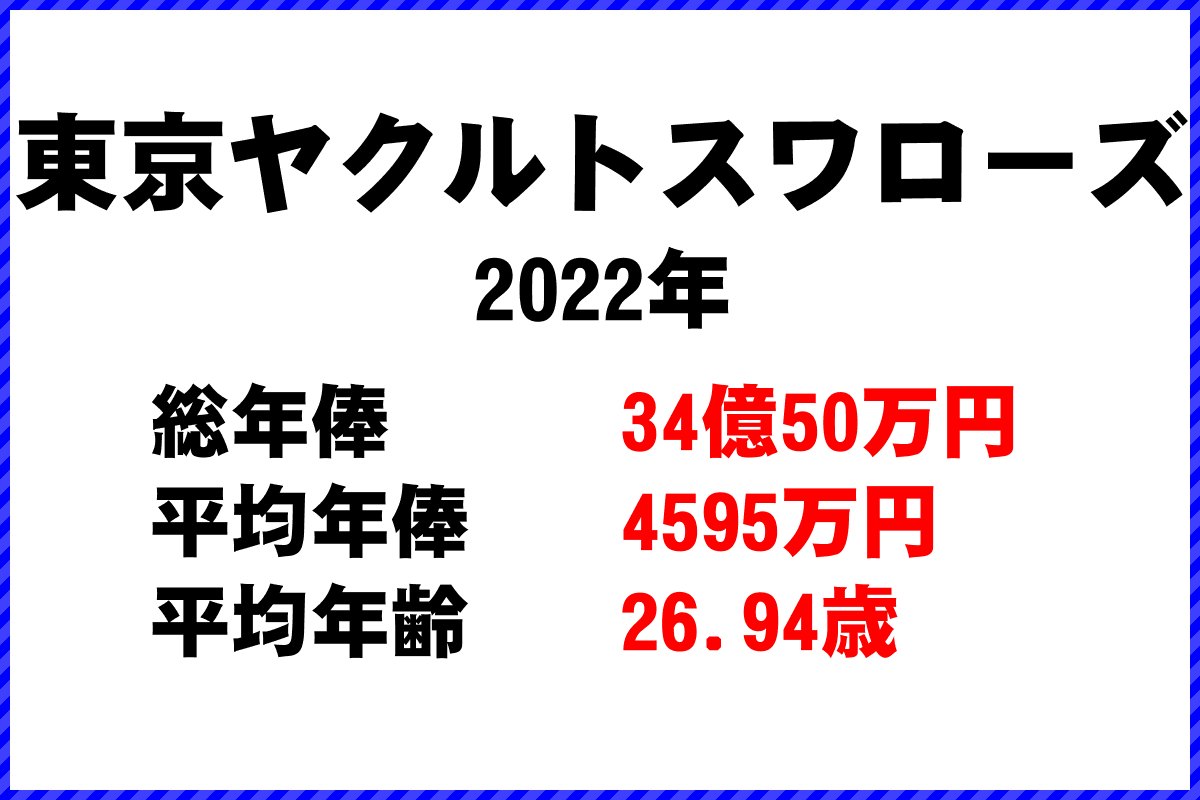2022年「東京ヤクルトスワローズ」 プロ野球 チーム別年俸ランキング