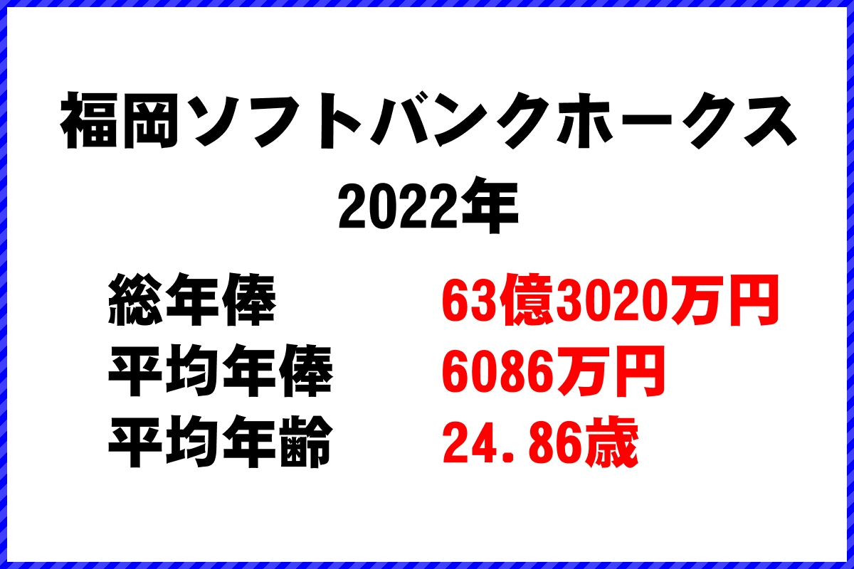 2022年「福岡ソフトバンクホークス」 プロ野球 チーム別年俸ランキング