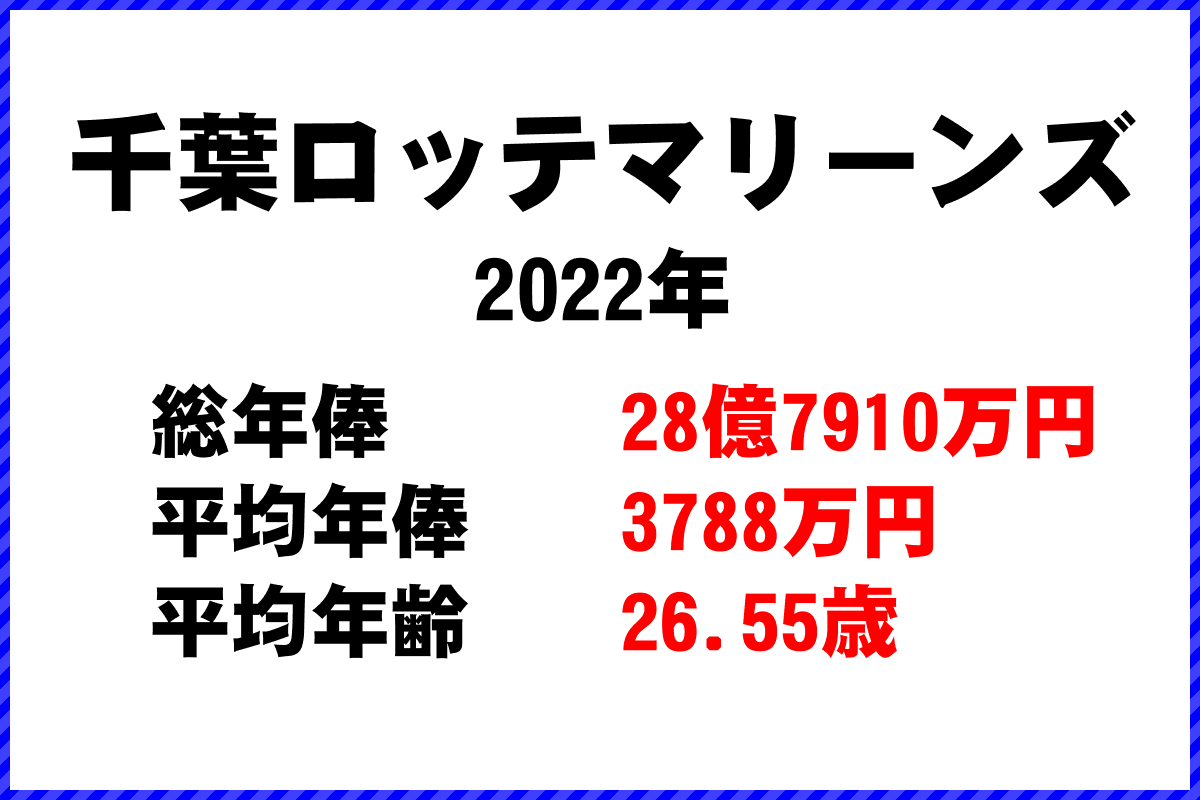 2022年「千葉ロッテマリーンズ」 プロ野球 チーム別年俸ランキング