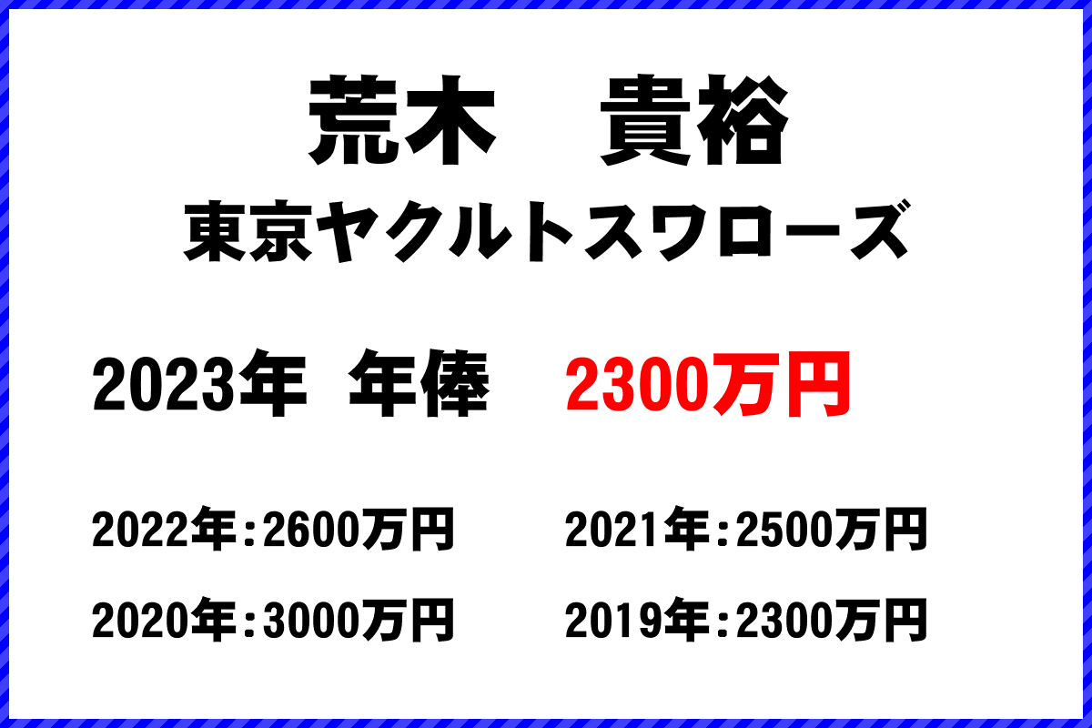 荒木　貴裕選手の年俸