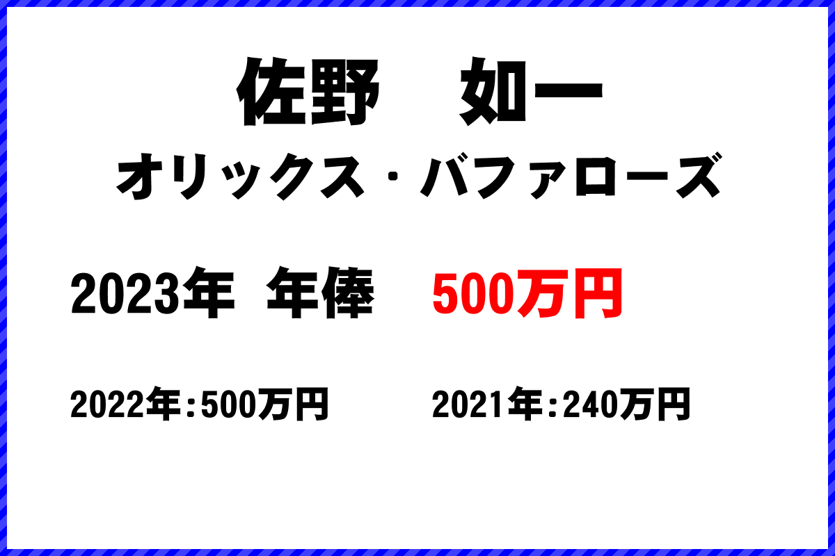 佐野　如一選手の年俸