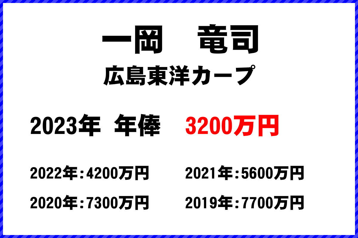 一岡　竜司選手の年俸