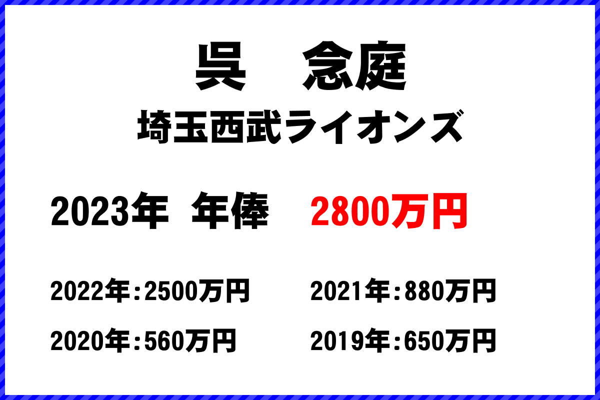 呉　念庭選手の年俸