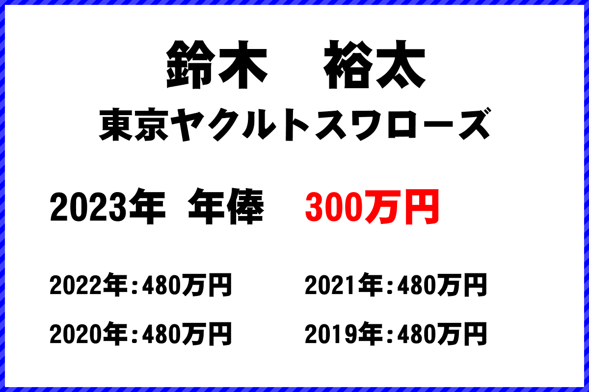 鈴木　裕太選手の年俸