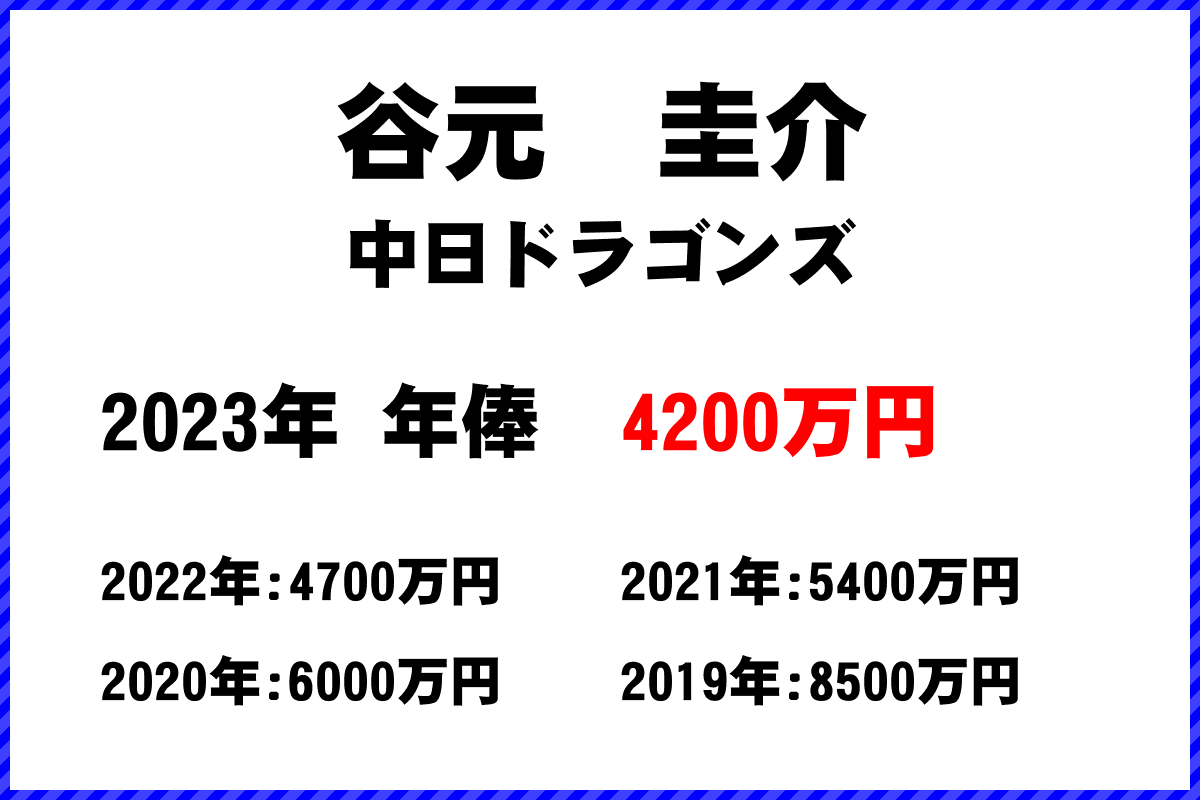 谷元　圭介選手の年俸