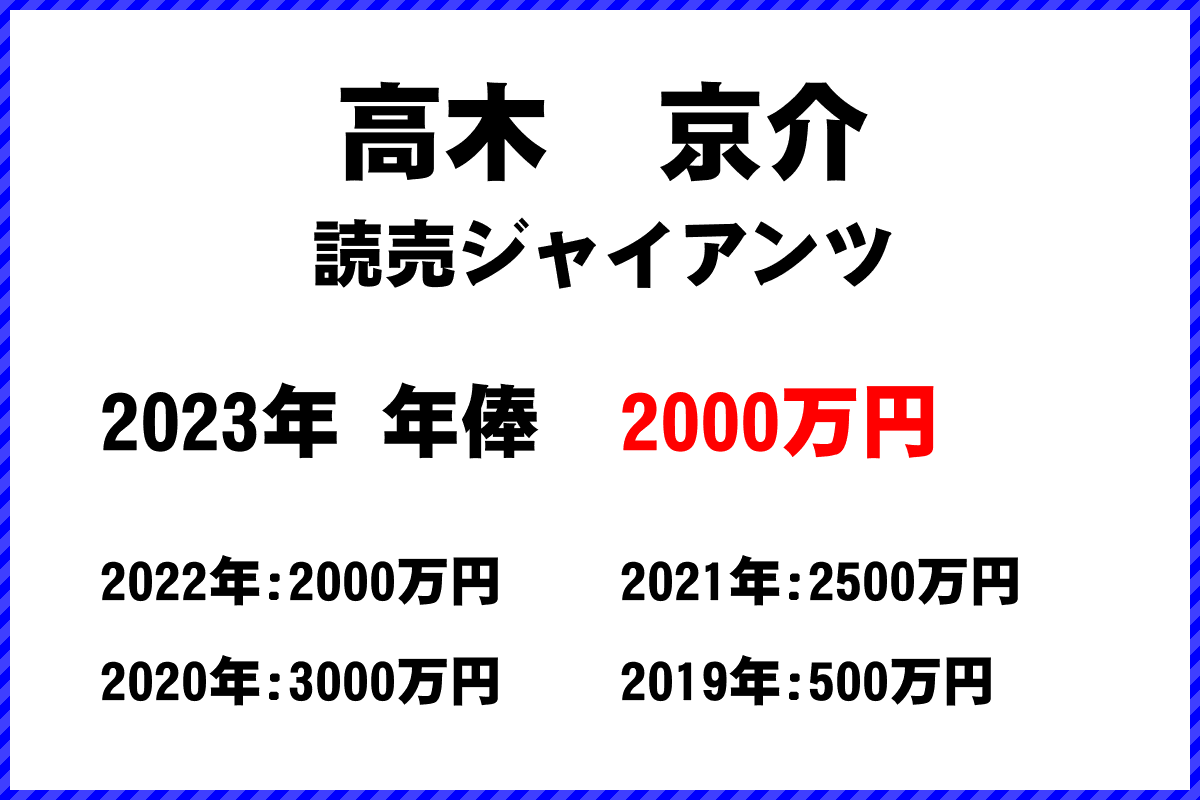 高木　京介選手の年俸