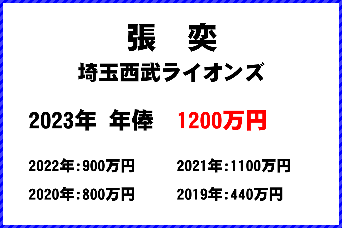 張　奕選手の年俸