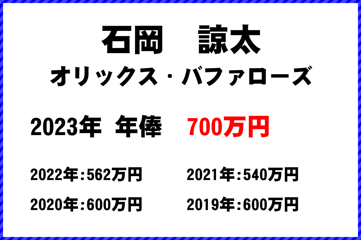 石岡　諒太選手の年俸