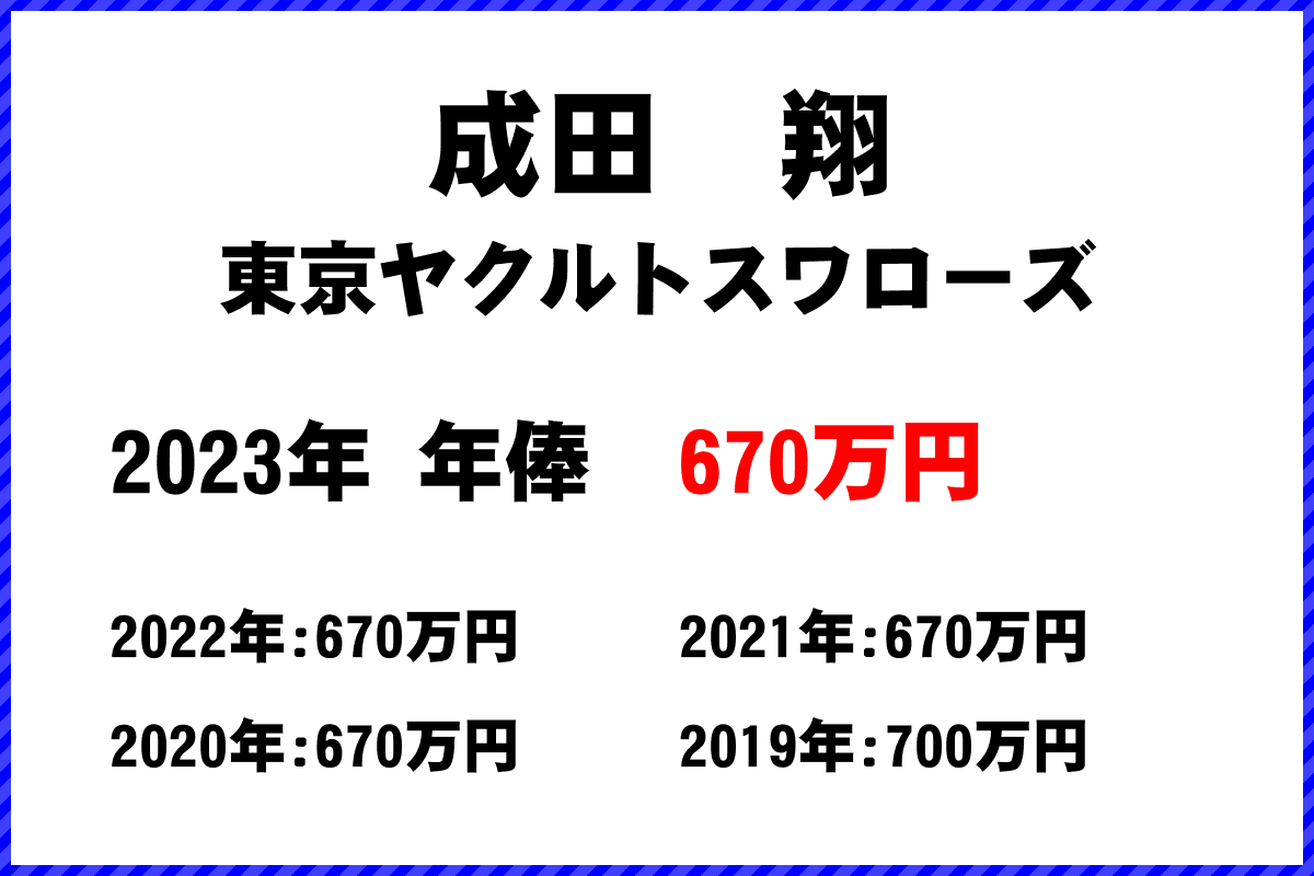 成田　翔選手の年俸