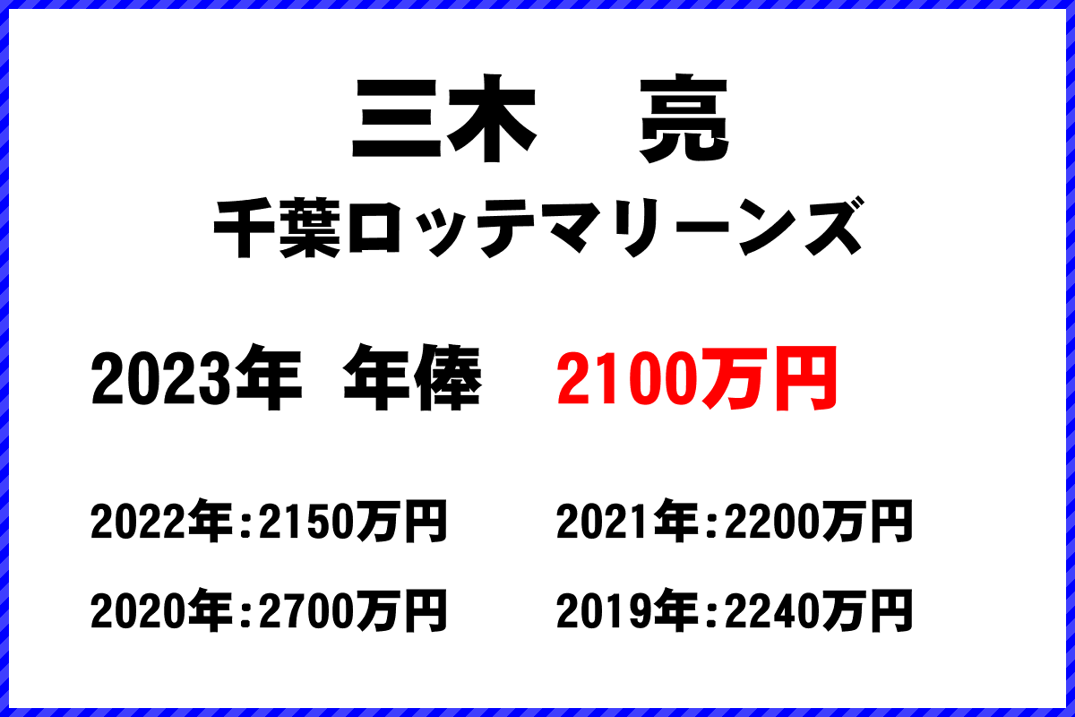 三木　亮選手の年俸