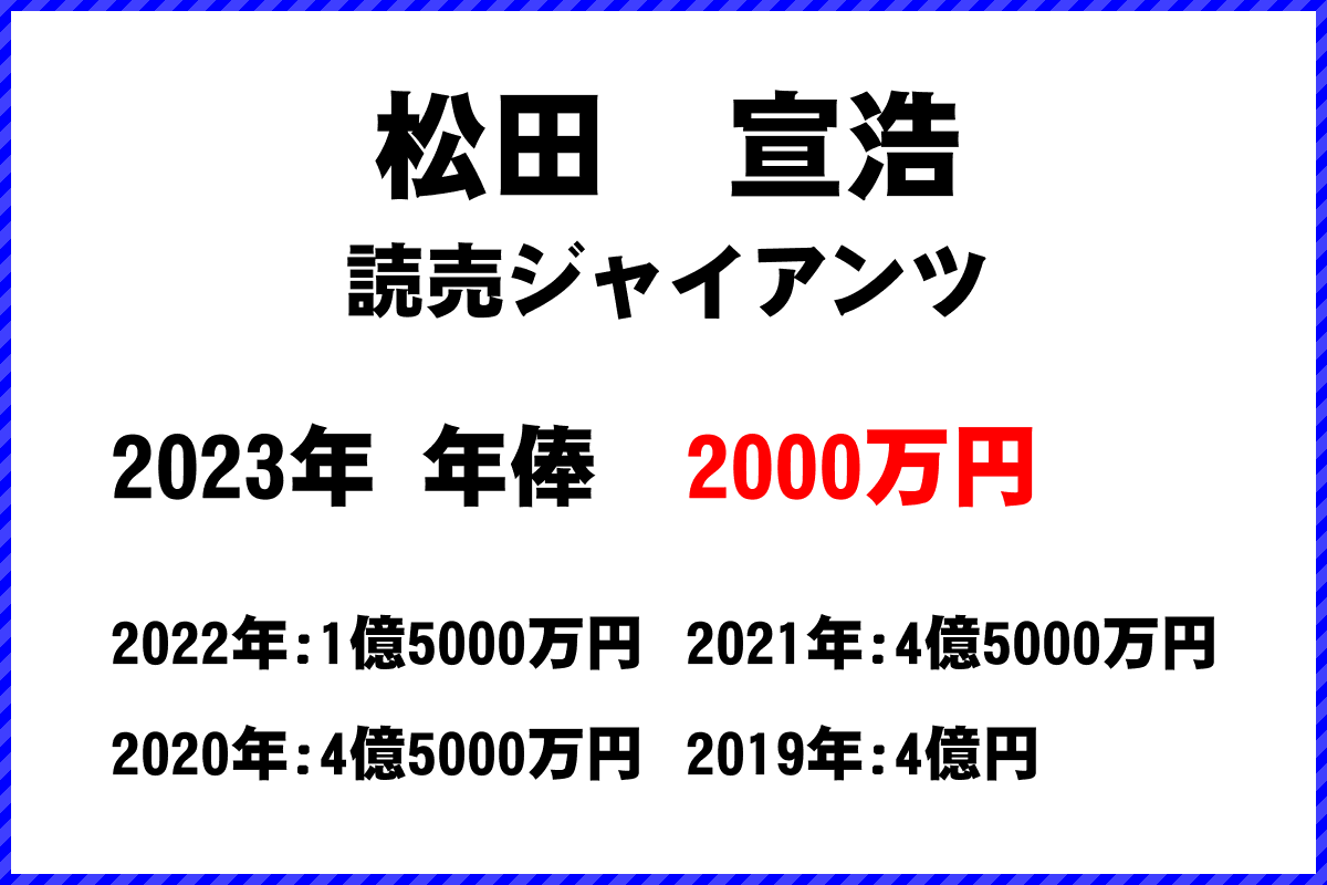 松田　宣浩選手の年俸