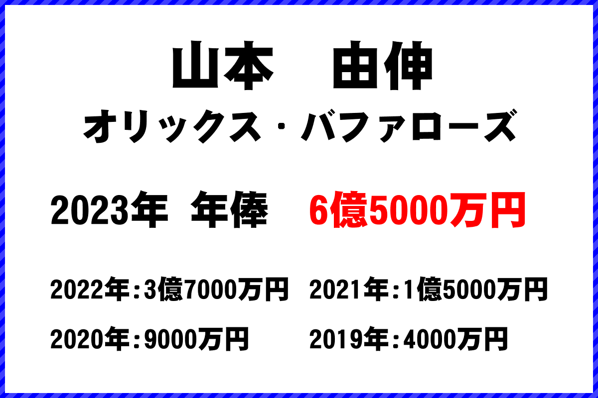 山本　由伸選手の年俸