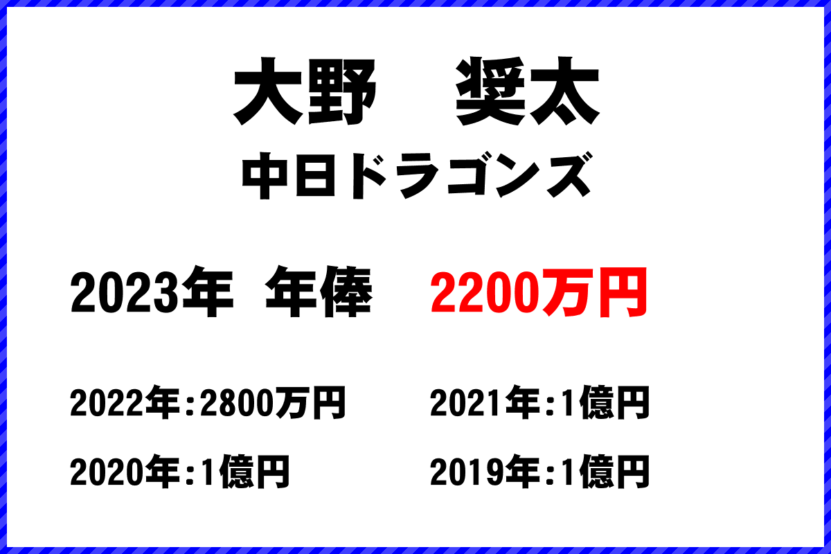 大野　奨太選手の年俸