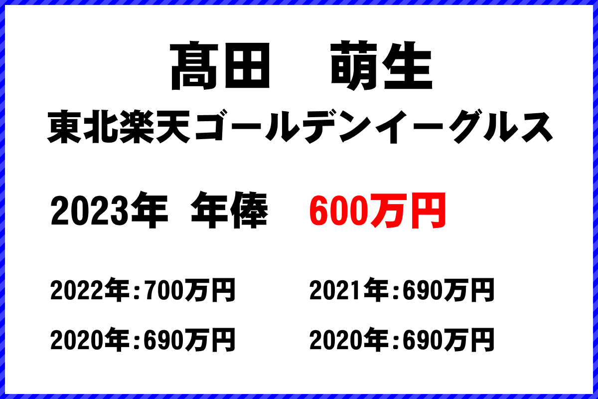 髙田　萌生選手の年俸