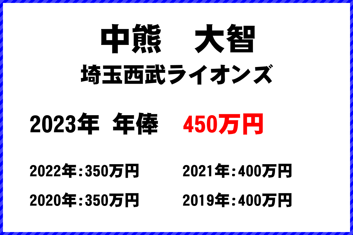 中熊　大智選手の年俸