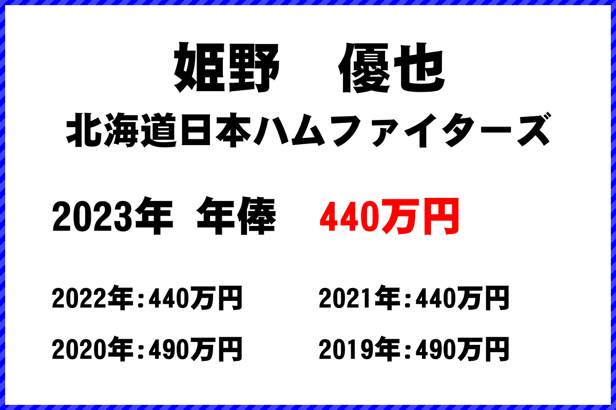 姫野　優也選手の年俸