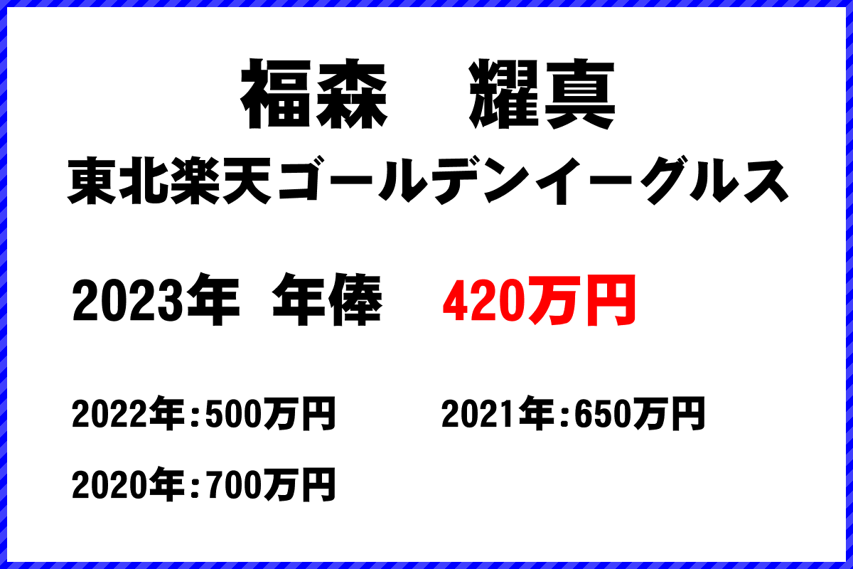 福森　耀真選手の年俸