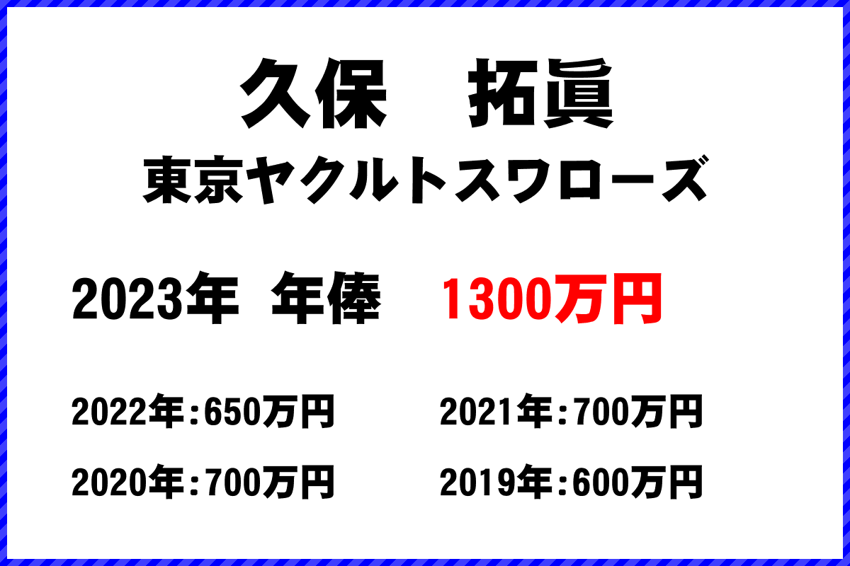 久保　拓眞選手の年俸