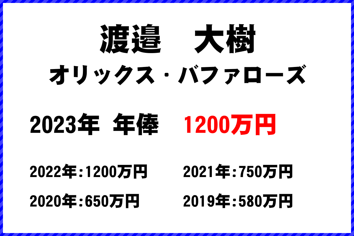 渡邉　大樹選手の年俸