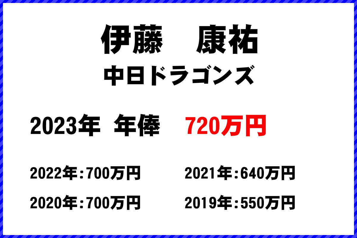 伊藤　康祐選手の年俸