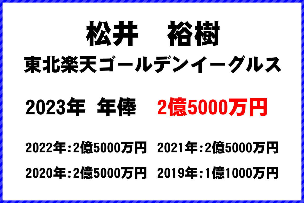 松井　裕樹選手の年俸