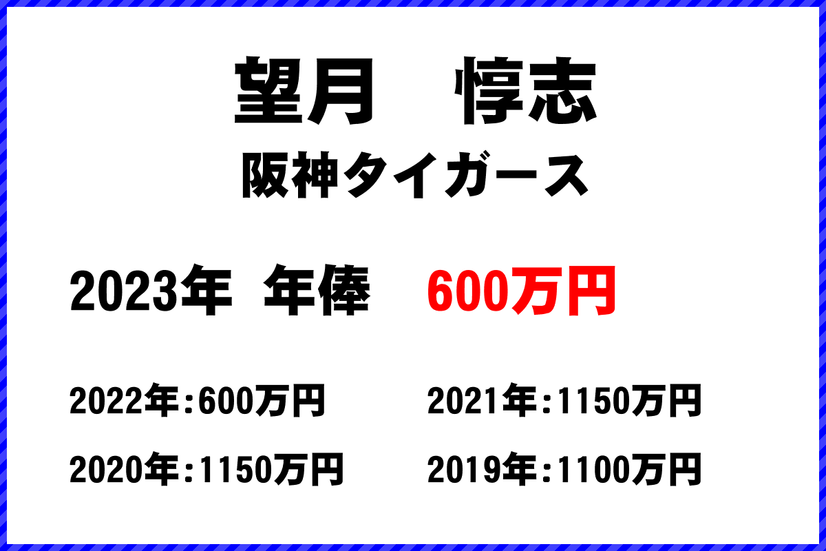 望月　惇志選手の年俸