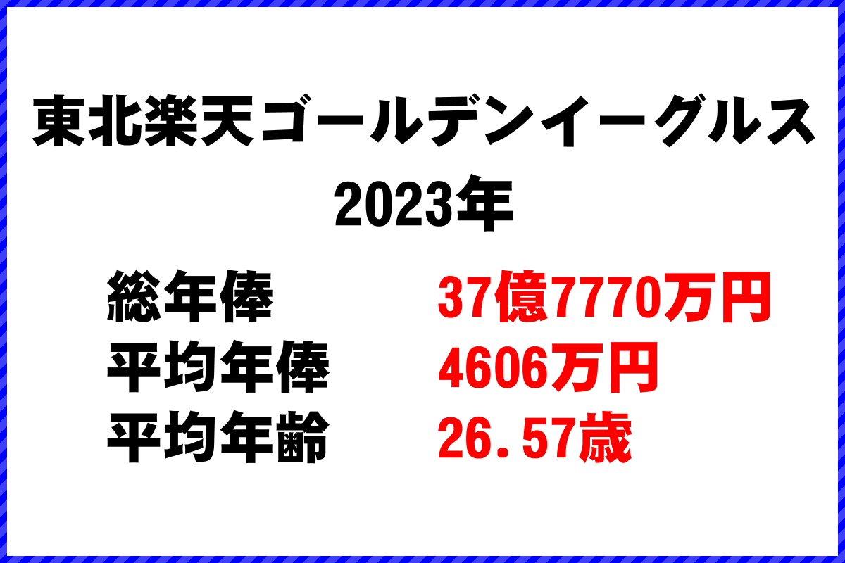 2023年「東北楽天ゴールデンイーグルス」 プロ野球 チーム別年俸ランキング