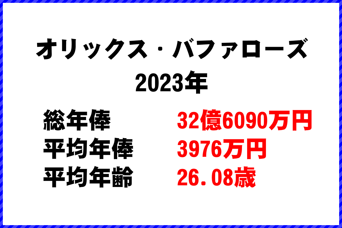 2023年「オリックス・バファローズ」 プロ野球 チーム別年俸ランキング