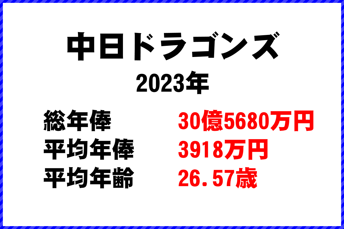 2023年「中日ドラゴンズ」 プロ野球 チーム別年俸ランキング