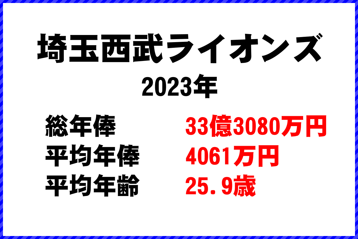 2023年「埼玉西武ライオンズ」 プロ野球 チーム別年俸ランキング