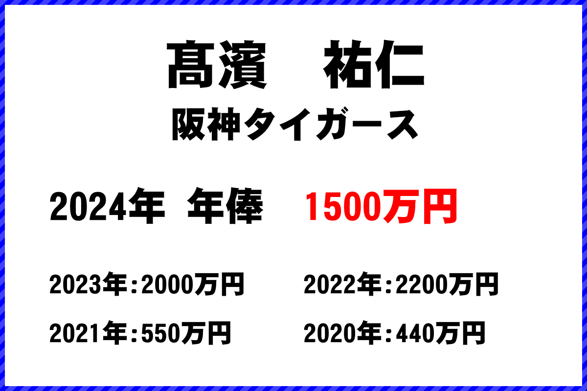 髙濱　祐仁選手の年俸