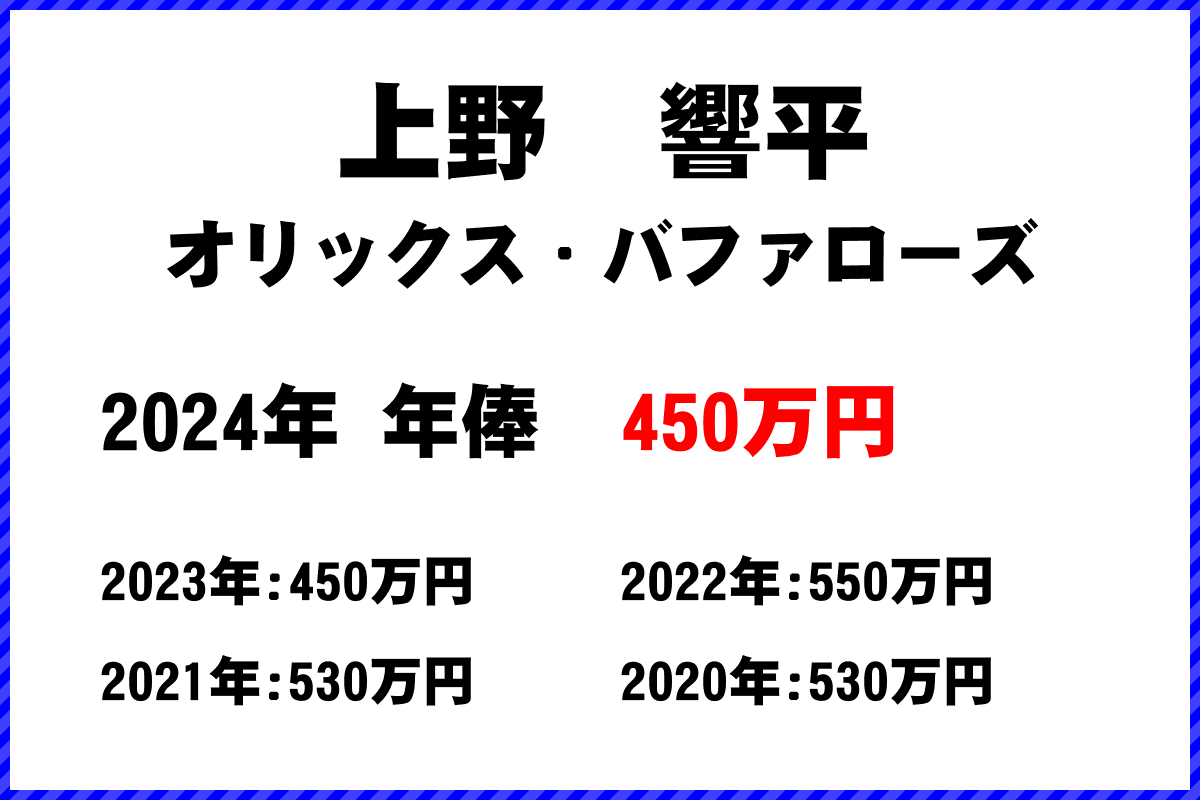 上野　響平選手の年俸